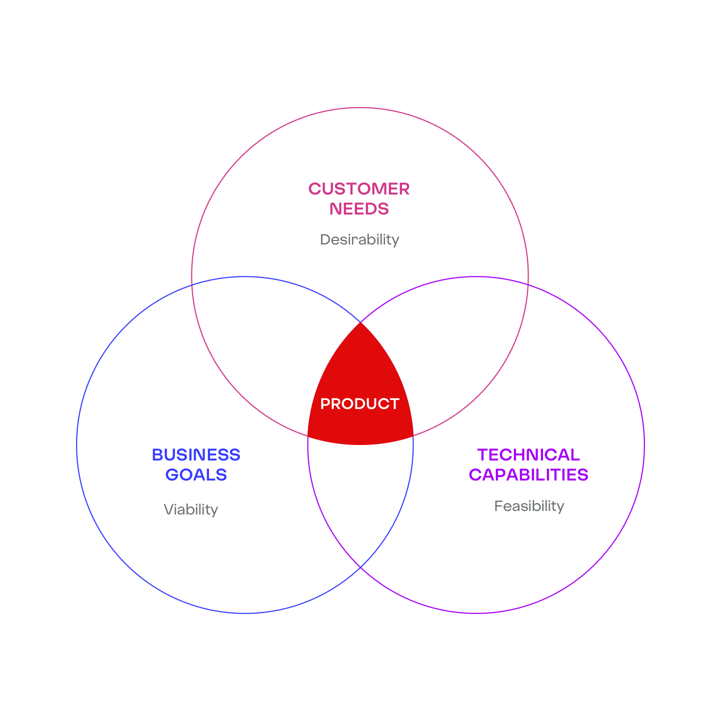 Venn diagram: 3 circles overlap in a central portion called Product; Customer Needs (Desirability), Technical Capabilities (Feasibility) and Business Goals (Viability).