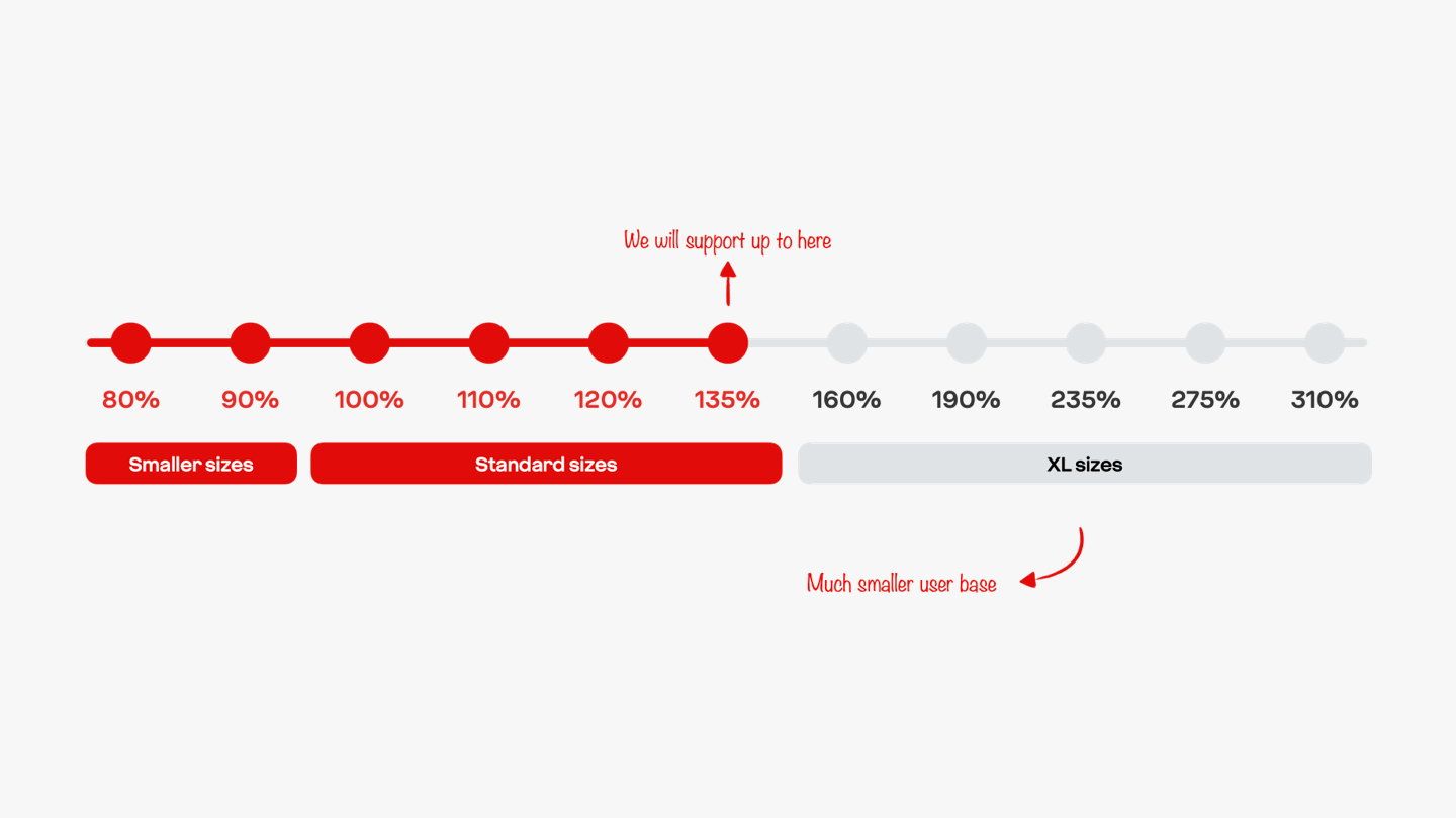Image of a horizontal scale from 80% to 310% showing the maximum text size we currently support, which is 135%