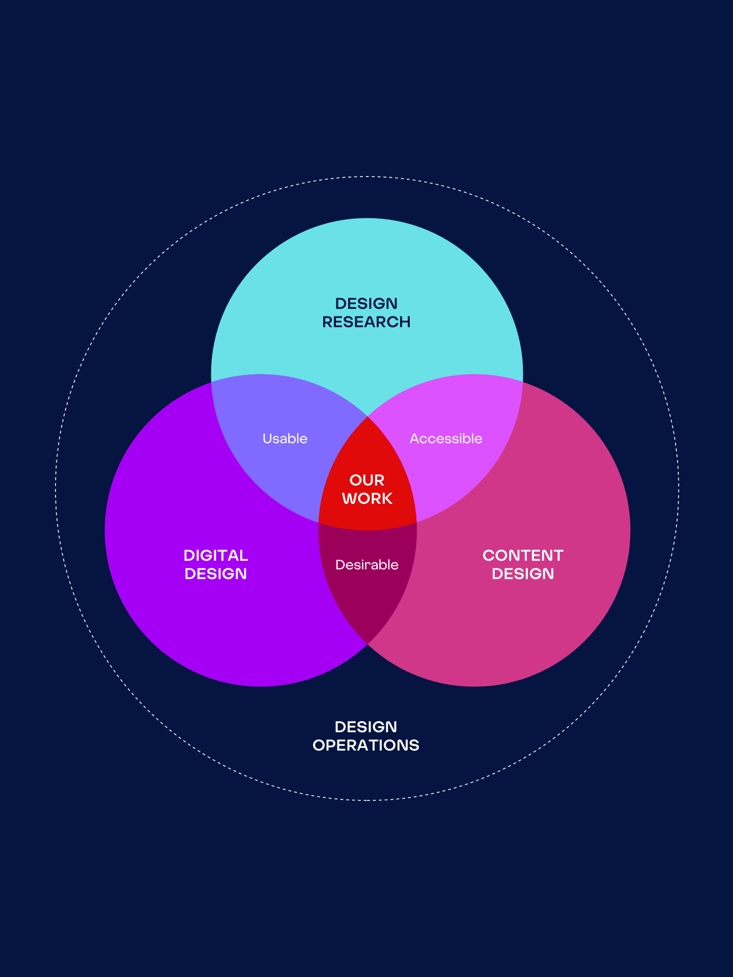Venn diagram: Inside a Design Operations circle are 3 circles; Digital Design, User Research and Content Design. All three circles overlap in a central portion called our work. Digital Design and User Research overlap at usable. User Research and Content Design overlap at accessible and Content Design and Digital Design overlap at desirable.